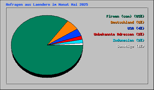 Anfragen aus Laendern im Monat Mai 2025