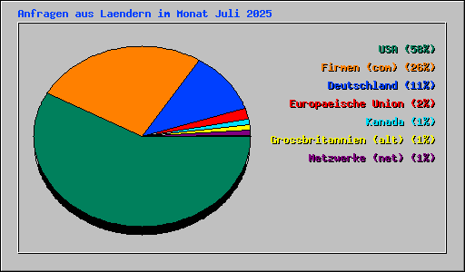 Anfragen aus Laendern im Monat Juli 2025