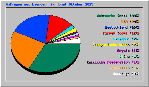 Anfragen aus Laendern im Monat Oktober 2025