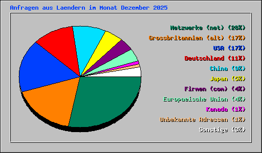 Anfragen aus Laendern im Monat Dezember 2025