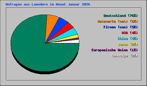 Anfragen aus Laendern im Monat Januar 2026