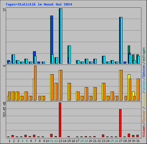 Tages-Statistik im Monat Mai 2024