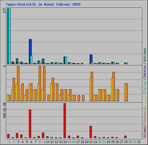 Tages-Statistik im Monat Februar 2025