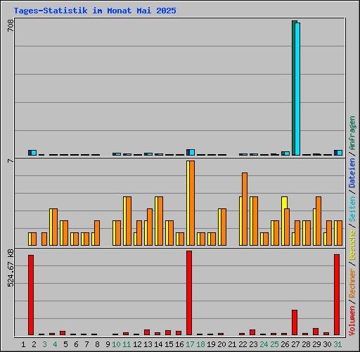 Tages-Statistik im Monat Mai 2025