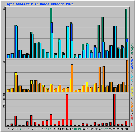 Tages-Statistik im Monat Oktober 2025
