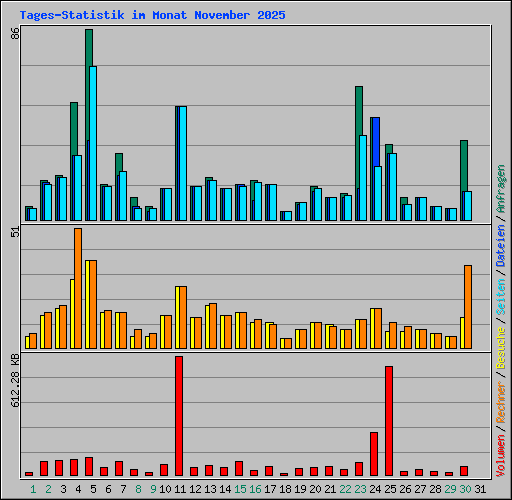 Tages-Statistik im Monat November 2025