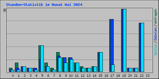Stunden-Statistik im Monat Mai 2024