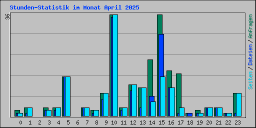 Stunden-Statistik im Monat April 2025