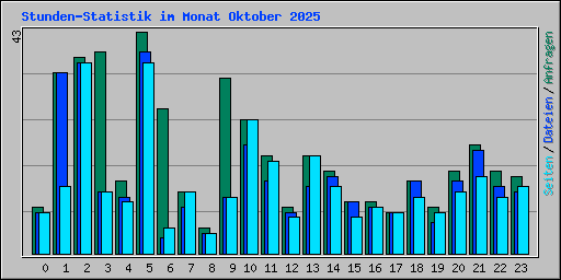 Stunden-Statistik im Monat Oktober 2025