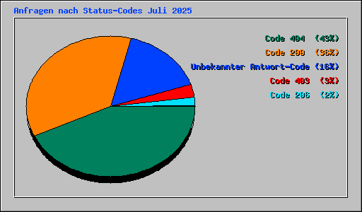 Anfragen nach Status-Codes Juli 2025