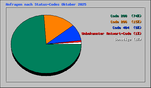 Anfragen nach Status-Codes Oktober 2025