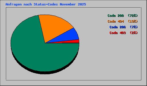 Anfragen nach Status-Codes November 2025