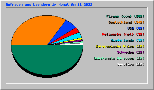 Anfragen aus Laendern im Monat April 2022