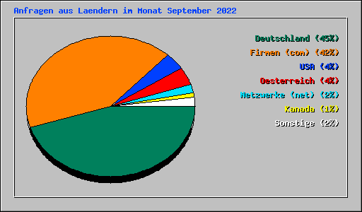 Anfragen aus Laendern im Monat September 2022