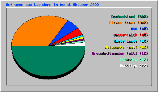Anfragen aus Laendern im Monat Oktober 2022