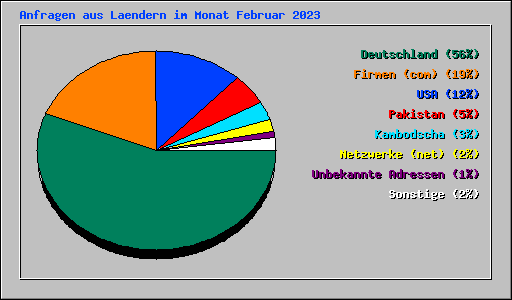 Anfragen aus Laendern im Monat Februar 2023