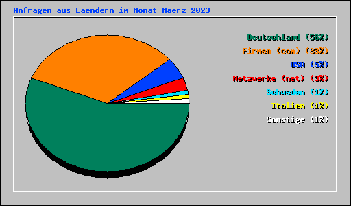 Anfragen aus Laendern im Monat Maerz 2023