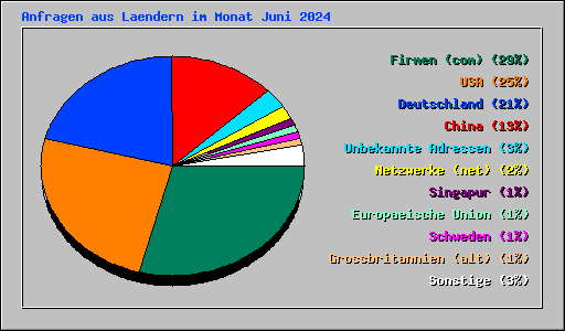 Anfragen aus Laendern im Monat Juni 2024
