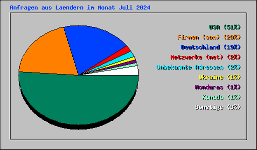 Anfragen aus Laendern im Monat Juli 2024
