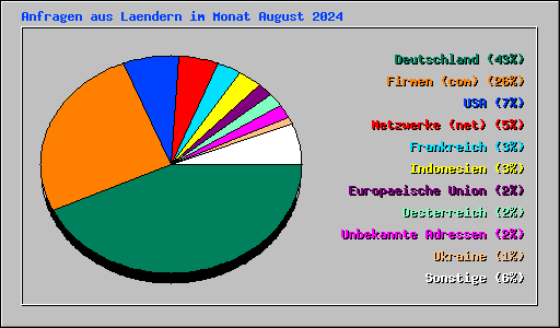 Anfragen aus Laendern im Monat August 2024