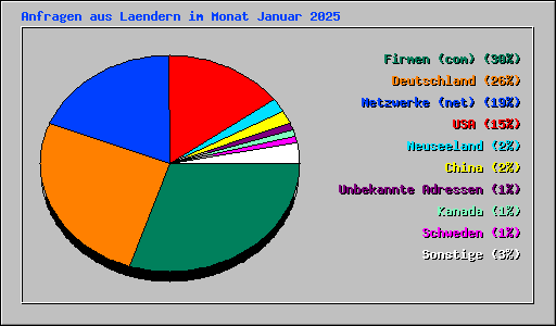 Anfragen aus Laendern im Monat Januar 2025