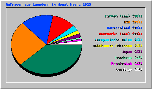 Anfragen aus Laendern im Monat Maerz 2025
