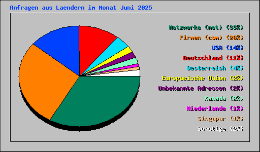 Anfragen aus Laendern im Monat Juni 2025