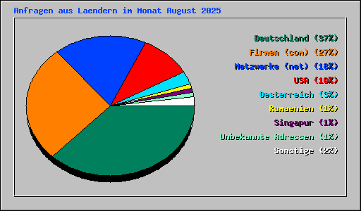 Anfragen aus Laendern im Monat August 2025
