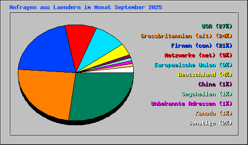 Anfragen aus Laendern im Monat September 2025