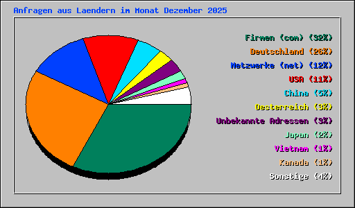 Anfragen aus Laendern im Monat Dezember 2025