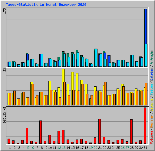 Tages-Statistik im Monat Dezember 2020