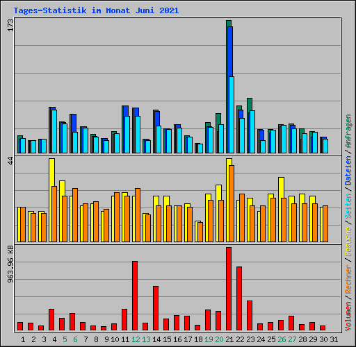 Tages-Statistik im Monat Juni 2021