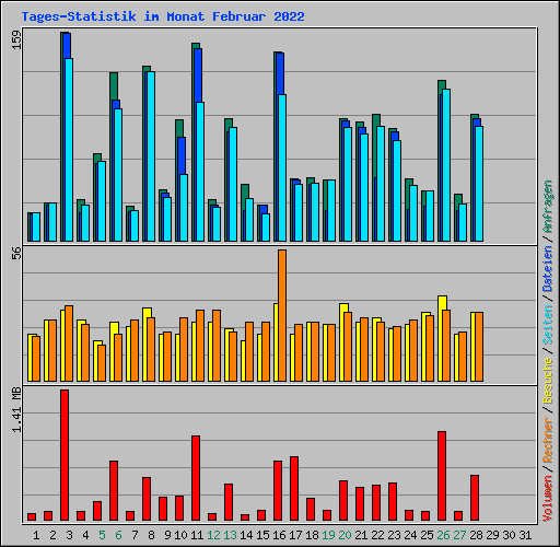 Tages-Statistik im Monat Februar 2022