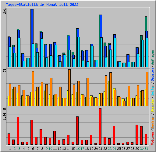 Tages-Statistik im Monat Juli 2022