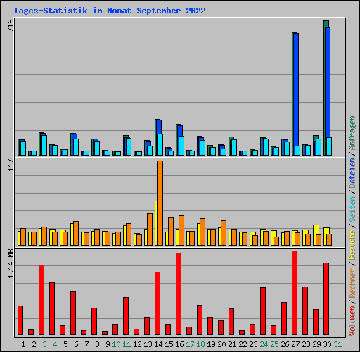 Tages-Statistik im Monat September 2022
