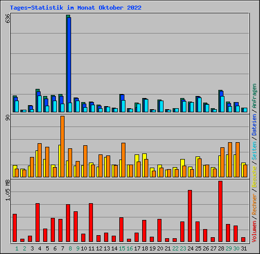 Tages-Statistik im Monat Oktober 2022