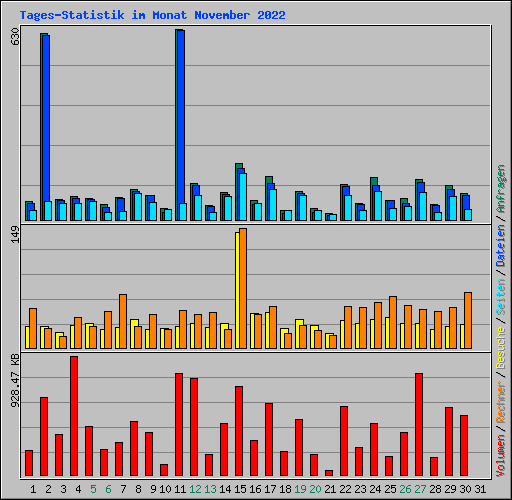 Tages-Statistik im Monat November 2022
