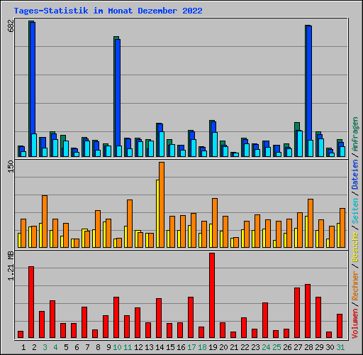 Tages-Statistik im Monat Dezember 2022