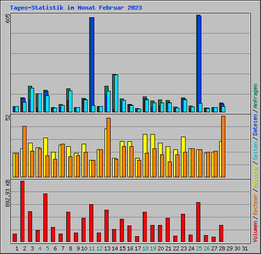 Tages-Statistik im Monat Februar 2023