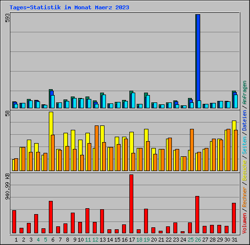 Tages-Statistik im Monat Maerz 2023