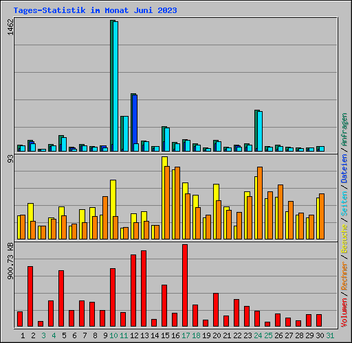 Tages-Statistik im Monat Juni 2023
