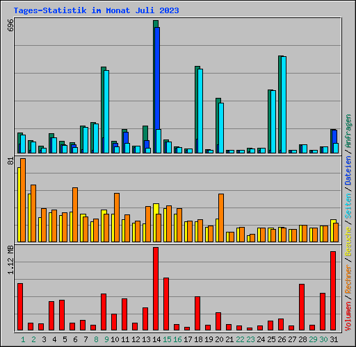 Tages-Statistik im Monat Juli 2023