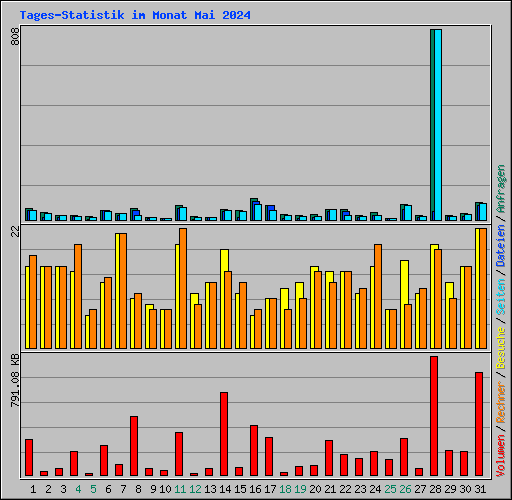 Tages-Statistik im Monat Mai 2024