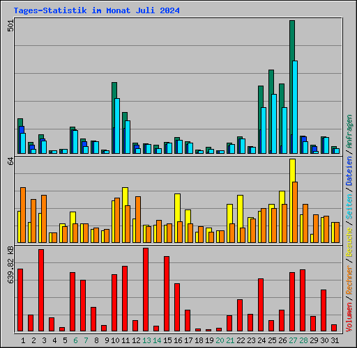Tages-Statistik im Monat Juli 2024
