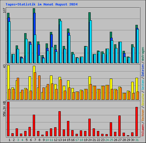 Tages-Statistik im Monat August 2024