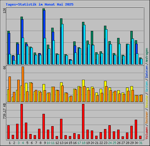 Tages-Statistik im Monat Mai 2025