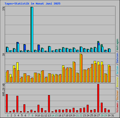 Tages-Statistik im Monat Juni 2025
