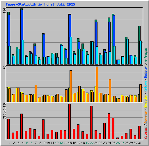 Tages-Statistik im Monat Juli 2025