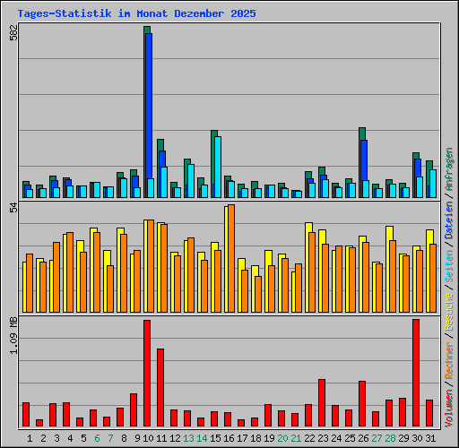 Tages-Statistik im Monat Dezember 2025