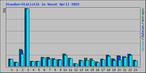 Stunden-Statistik im Monat April 2022